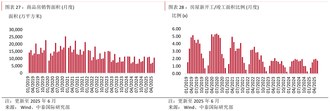 想关注一下：房屋新开工竣工面积比例 月度