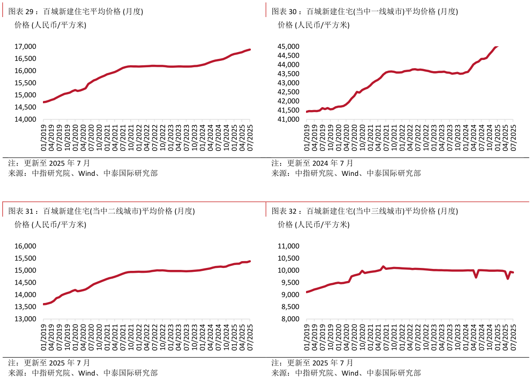 请问一下：百城新建住宅平均价格 月度：百城新建住宅当中一线城市平均价格 月度