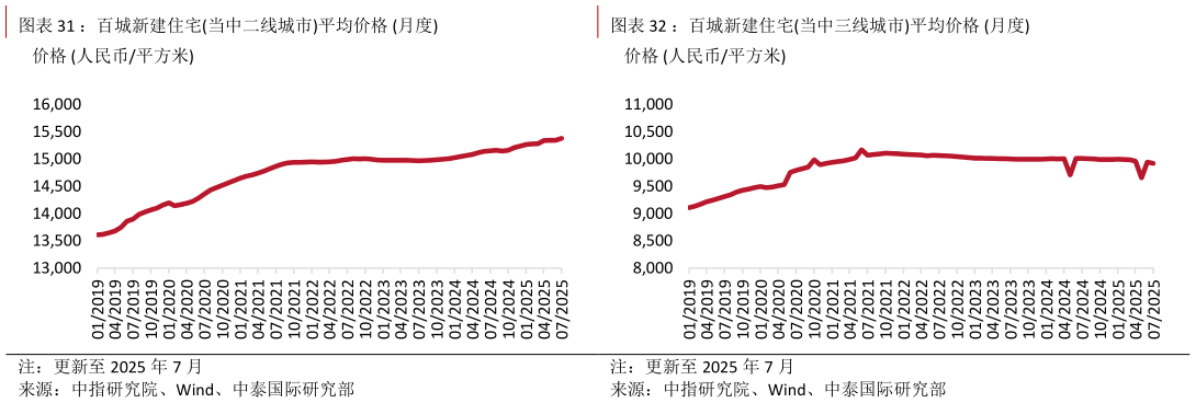 如何才能：百城新建住宅当中二线城市平均价格 月度：百城新建住宅当中三线城市平均价格 月度