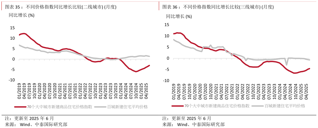 如何看待：不同价格指数同比增长比较二线城市 月度：不同价格指数同比增长比较三线城市 月度