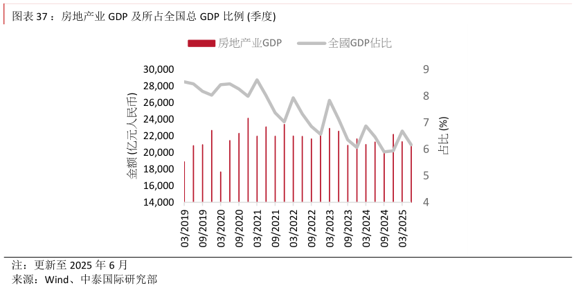 咨询大家：房地产业 GDP 及所占全国总 GDP 比例 季度