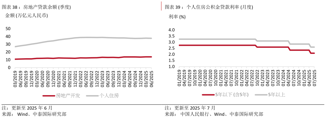 咨询大家：房地产贷款余额 季度