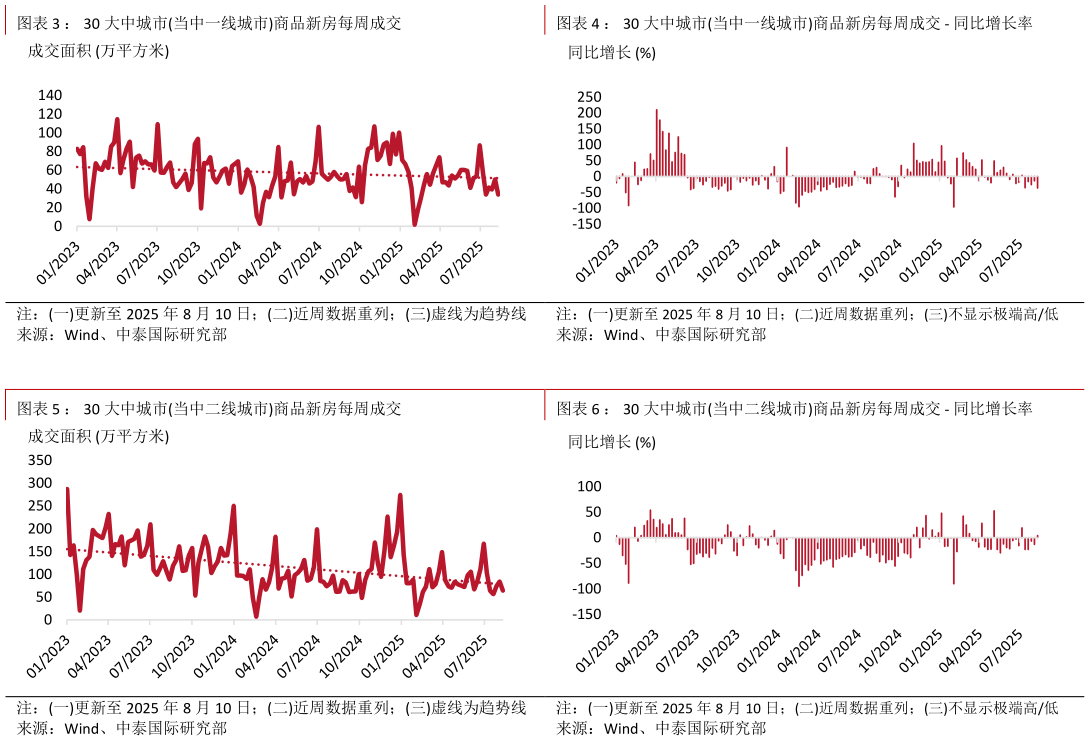 一起讨论下: 30 大中城市当中一线城市商品新房每周成交 - 同比增长率 : 30 大中城市当中二线城市商品新房每周成交 - 同比增长率?