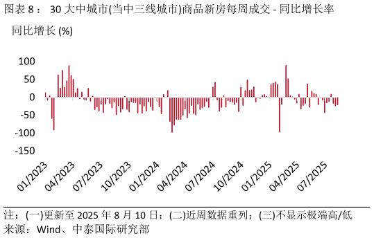 谁知道: 30 大中城市当中三线城市商品新房每周成交 - 同比增长率?