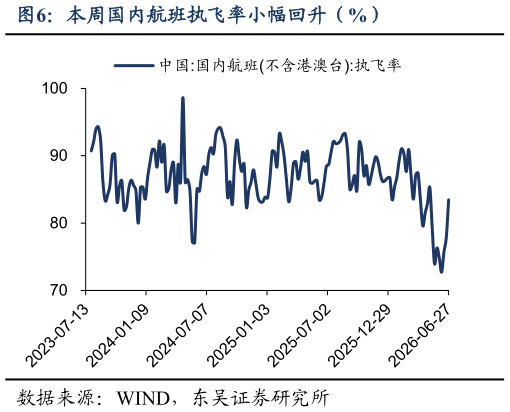 如何了解本周国内航班执飞率小幅回升（%）