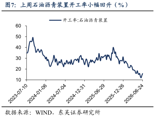 怎样理解上周石油沥青装置开工率小幅回升（%）