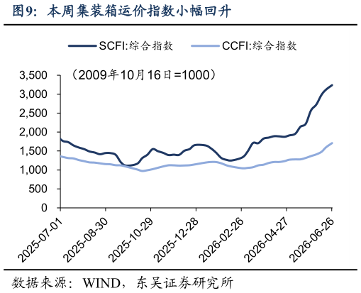 各位网友请教一下本周集装箱运价指数小幅回升