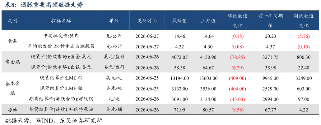 请问一下通胀重要高频数据走势