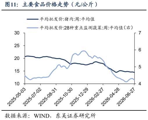 你知道主要食品价格走势（元公斤）