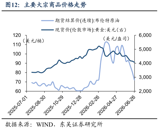 如何了解主要大宗商品价格走势