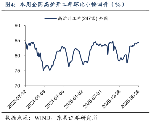 请问一下本周全国高炉开工率环比小幅回升（%）