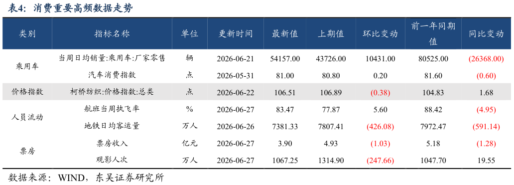 如何看待消费重要高频数据走势