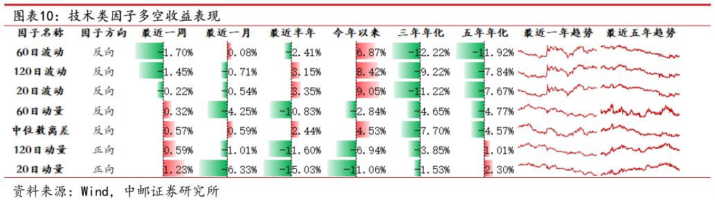 如何解释技术类因子多空收益表现