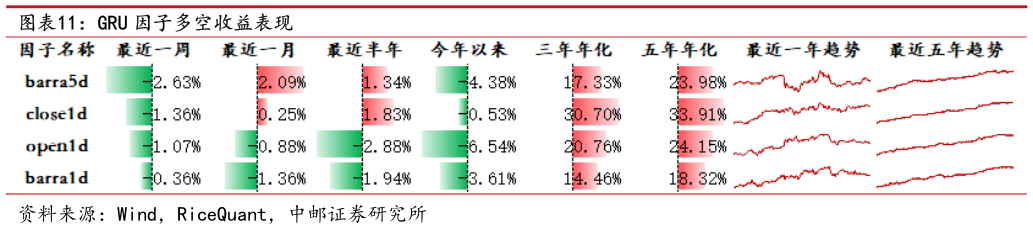 如何才能GRU 因子多空收益表现