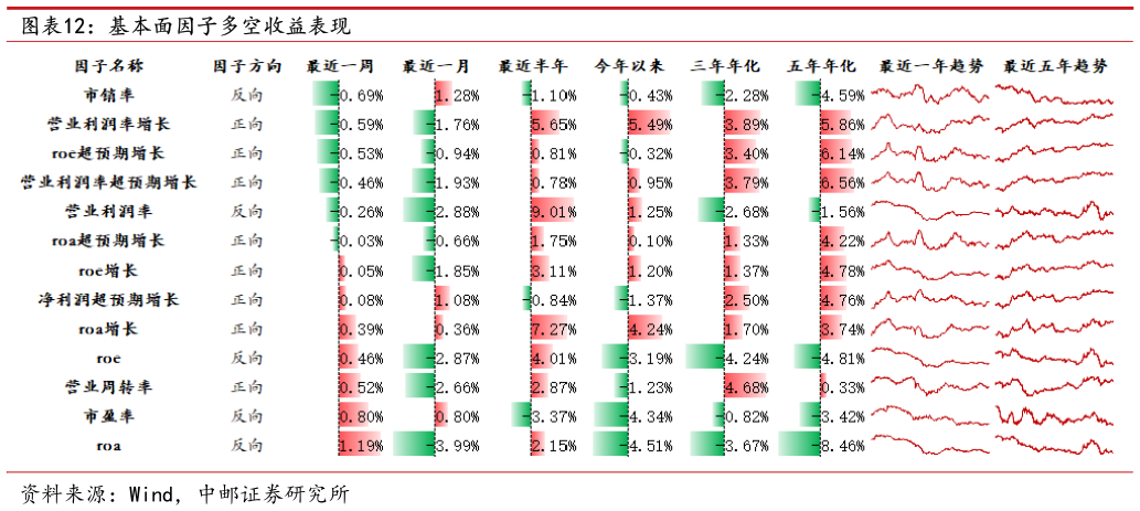 想关注一下基本面因子多空收益表现