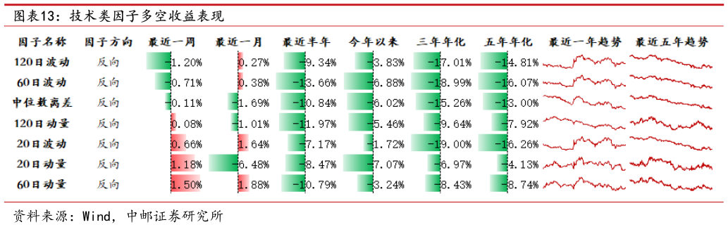 谁能回答技术类因子多空收益表现