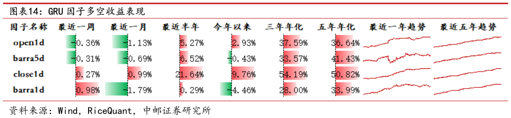 怎样理解GRU 因子多空收益表现