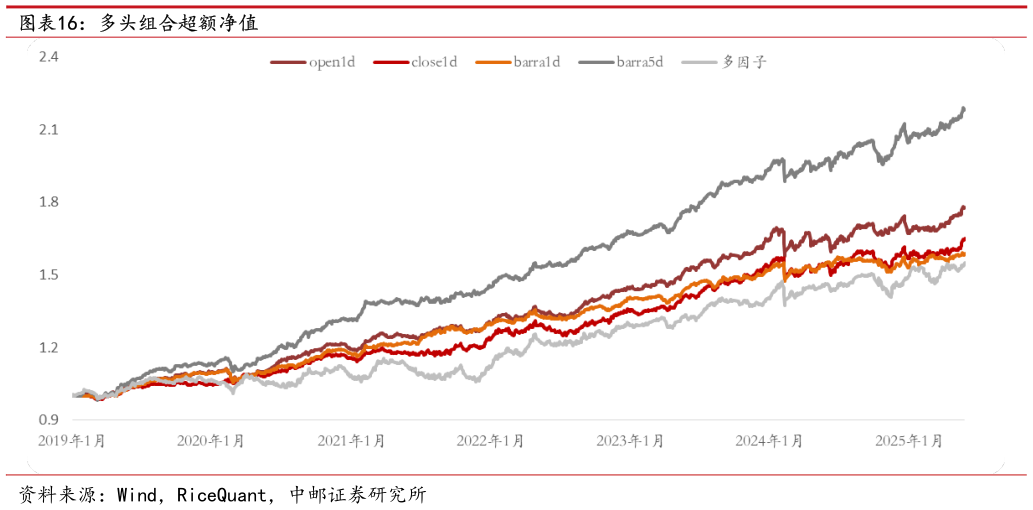 怎样理解多头组合超额净值