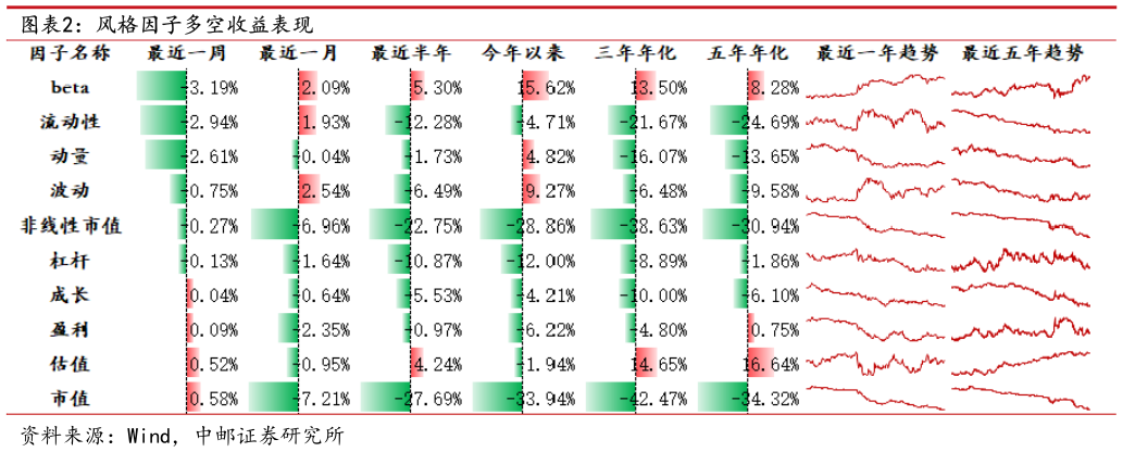想关注一下风格因子多空收益表现