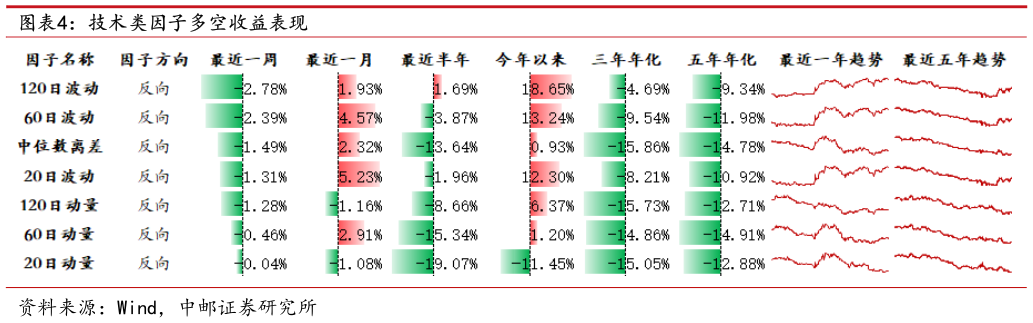 如何了解技术类因子多空收益表现