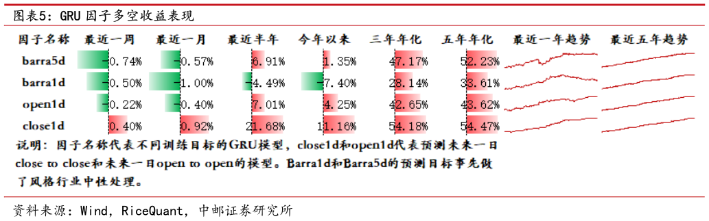 咨询大家GRU 因子多空收益表现