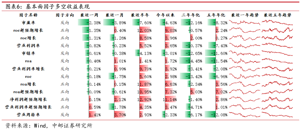 我想了解一下基本面因子多空收益表现