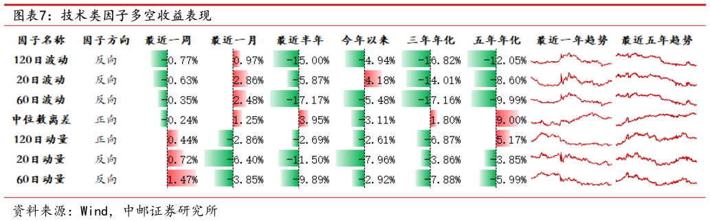 如何看待技术类因子多空收益表现
