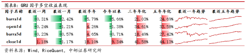 咨询大家GRU 因子多空收益表现