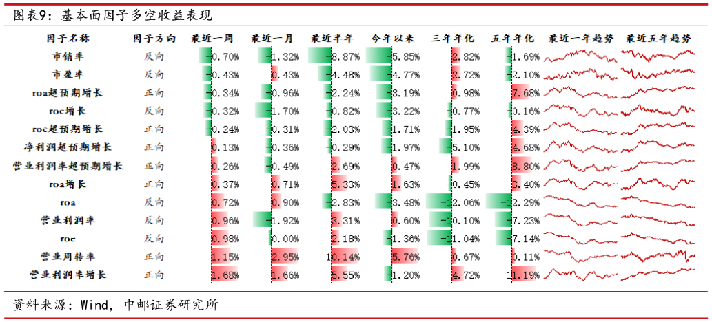 咨询下各位基本面因子多空收益表现