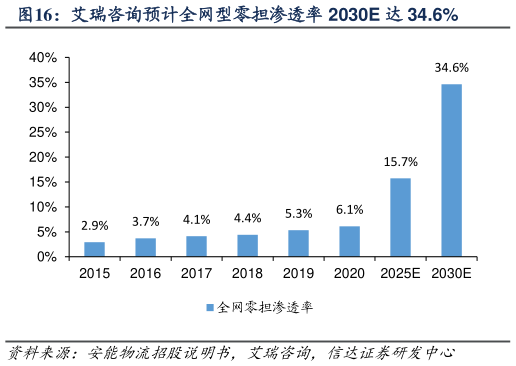 一起讨论下艾瑞咨询预计全网型零担渗透率 2030E 达 34.6%