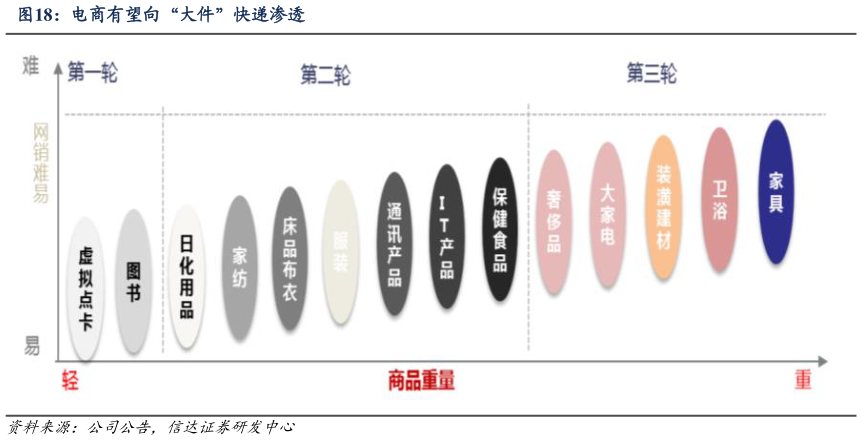 想关注一下电商有望向“大件”快递渗透