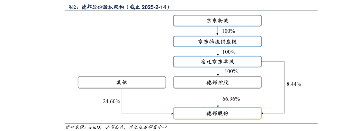 请问一下德邦股份股权架构（截止 2025-2-14）