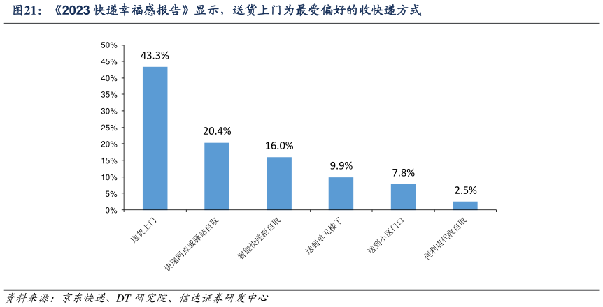 如何看待2023 快递幸福感报告显示，送货上门为最受偏好的收快递方式