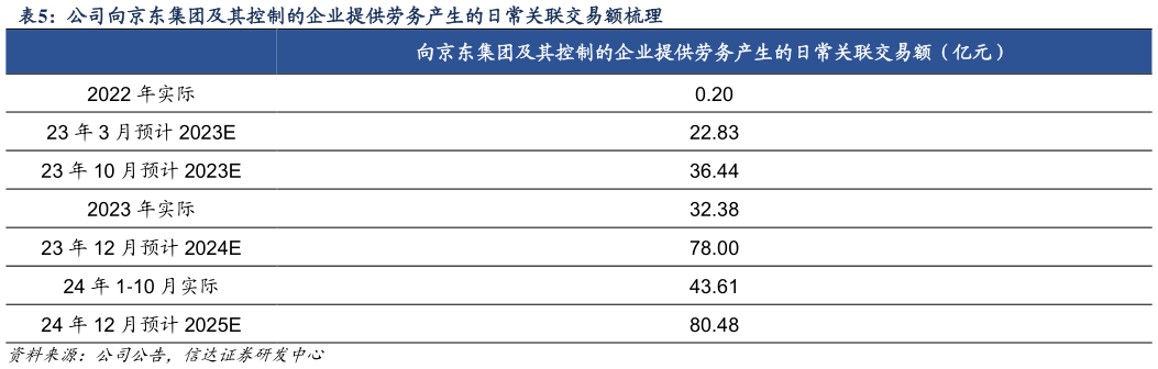 我想了解一下公司向京东集团及其控制的企业提供劳务产生的日常关联交易额梳理