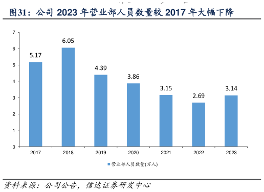 咨询下各位公司 2023 年营业部人员数量较 2017 年大幅下降