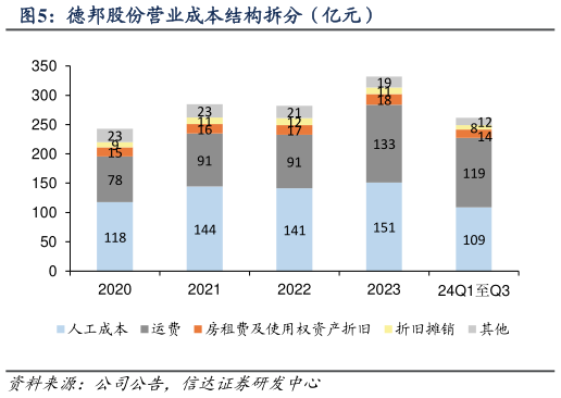 谁知道德邦股份营业成本结构拆分（亿元）