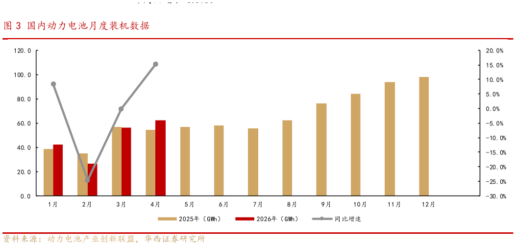 想问下各位网友国内动力电池月度装机数据