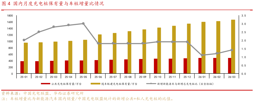 各位网友请教一下国内月度充电桩保有量与车桩增量比情况