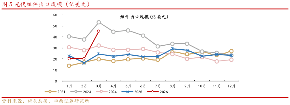 如何了解光伏组件出口规模（亿美元）