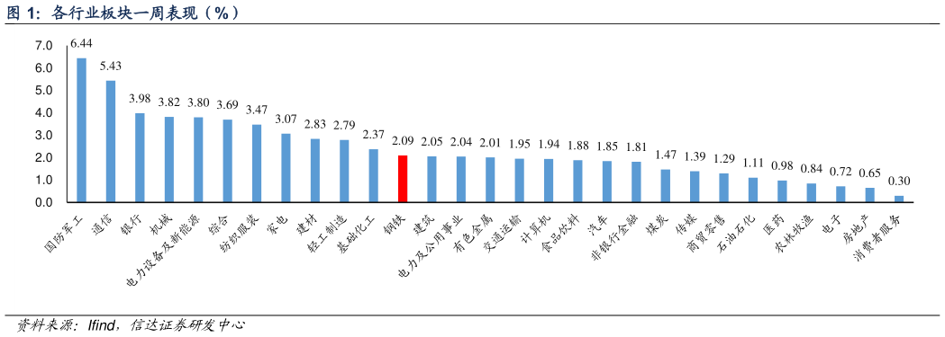 如何看待各行业板块一周表现（%）