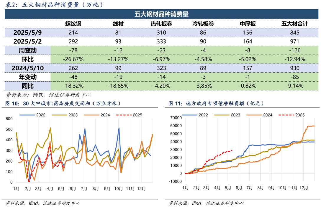 你知道五大钢材品种消费量（万吨）