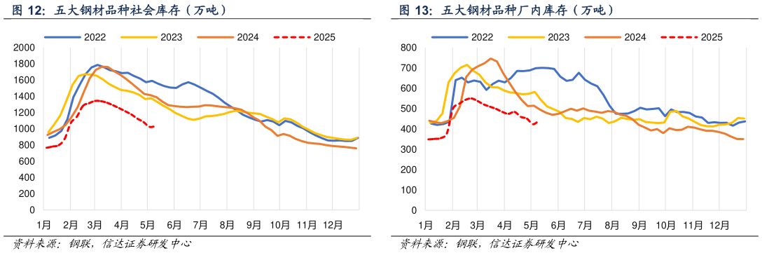 如何解释五大钢材品种社会库存（万吨） 五大钢材品种厂内库存（万吨）