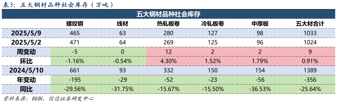 谁知道五大钢材品种社会库存（万吨）