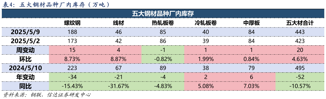 怎样理解五大钢材品种厂内库存（万吨）