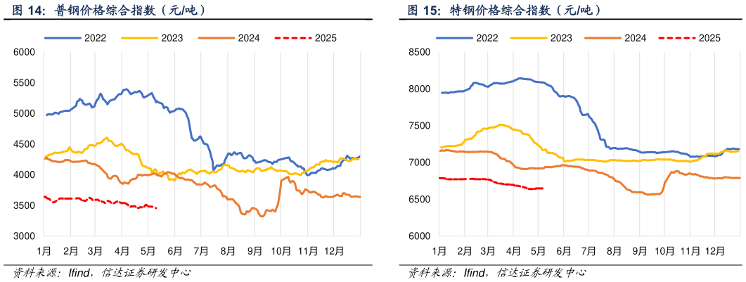 谁能回答特钢价格综合指数（元吨）