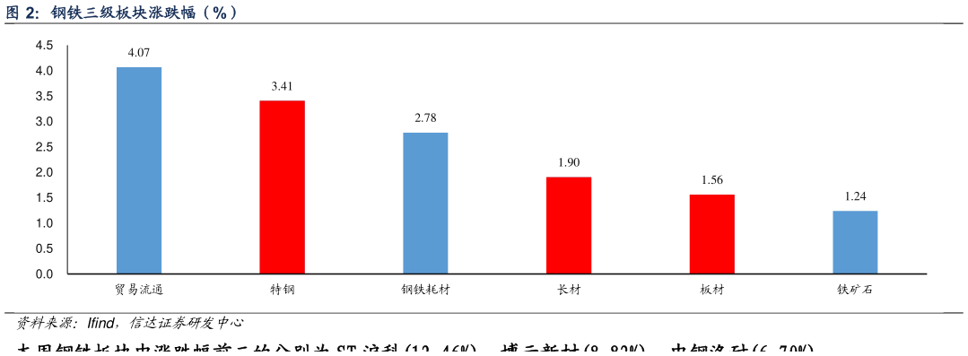 如何才能钢铁三级板块涨跌幅（%）