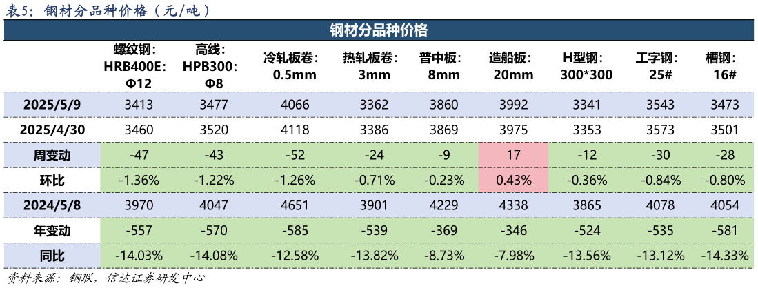 一起讨论下钢材分品种价格（元吨）