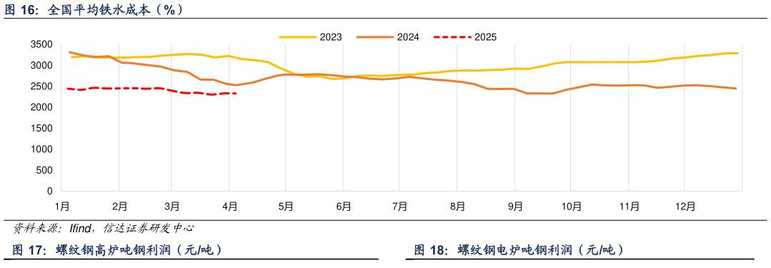 如何看待全国平均铁水成本（%）