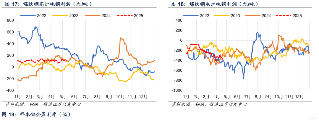 一起讨论下螺纹钢电炉吨钢利润（元吨）