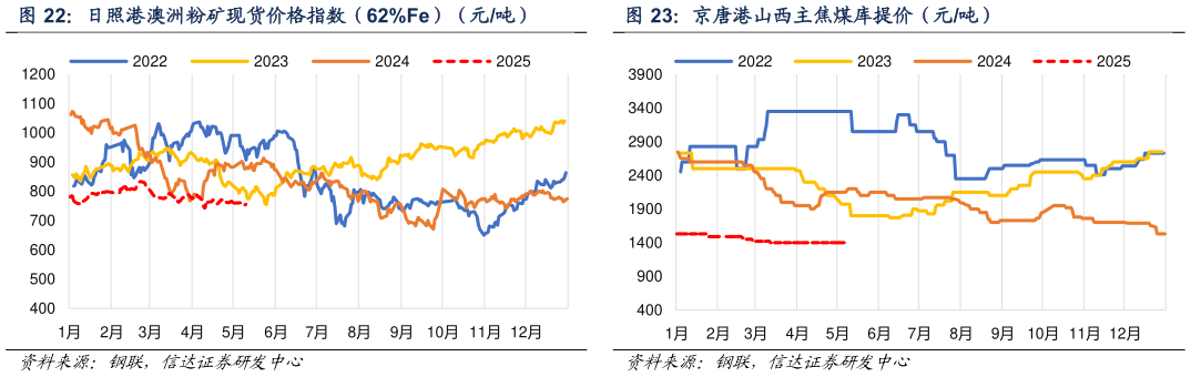 如何解释日照港澳洲粉矿现货价格指数（62%Fe）（元吨）